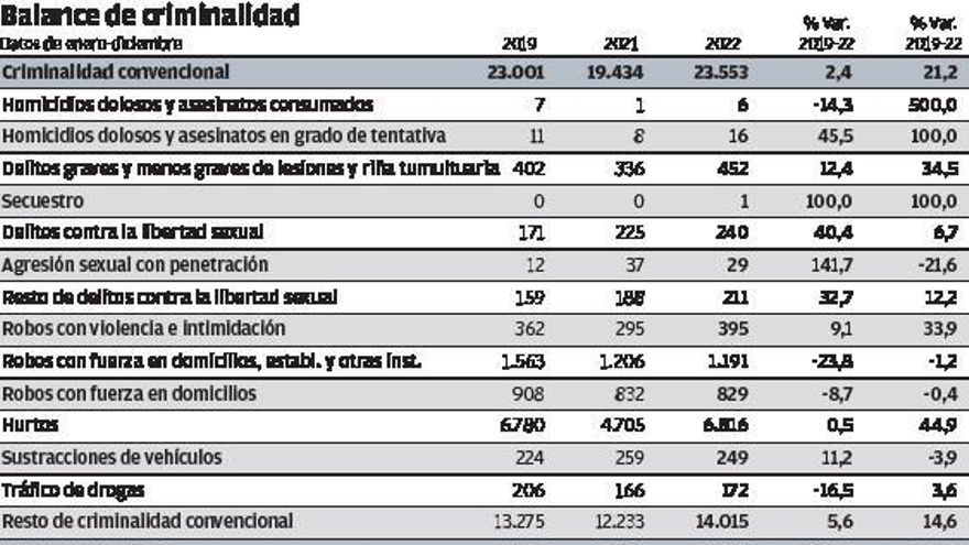 Los ciberdelitos se doblan desde 2019 y suben lesiones, delitos sexuales y atracos