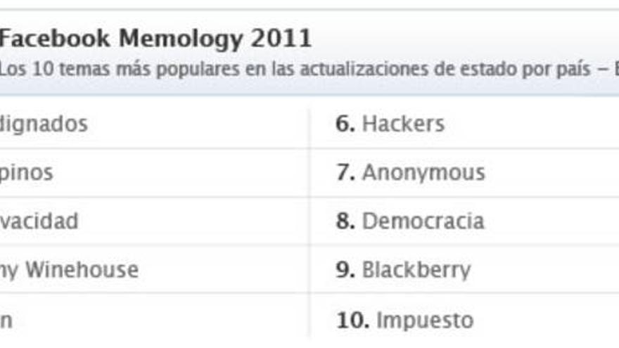 Los indignados y los pepinos, temas del año en Facebook en España