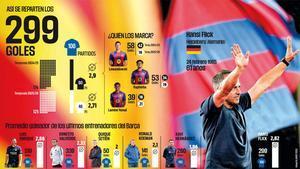 El Barça de Hansi Flick, a un gol de los 300