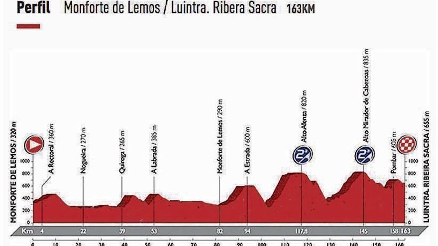 6ª etapa: Monforte-Luintra (Ribera Sacra), 163 km. En la parte final el pelotón encontrará dos dificultades montañosas de 2ª categoría, que no marcarán diferencias en la general pero sí podrían romper el grupo. La carretera es estrecha en los últimos kilómetros. Estos transcurren por toda la Ribeira Sacra, en lo que será uno de los descubrimientos paisajísticos más bellos de esta Vuelta.