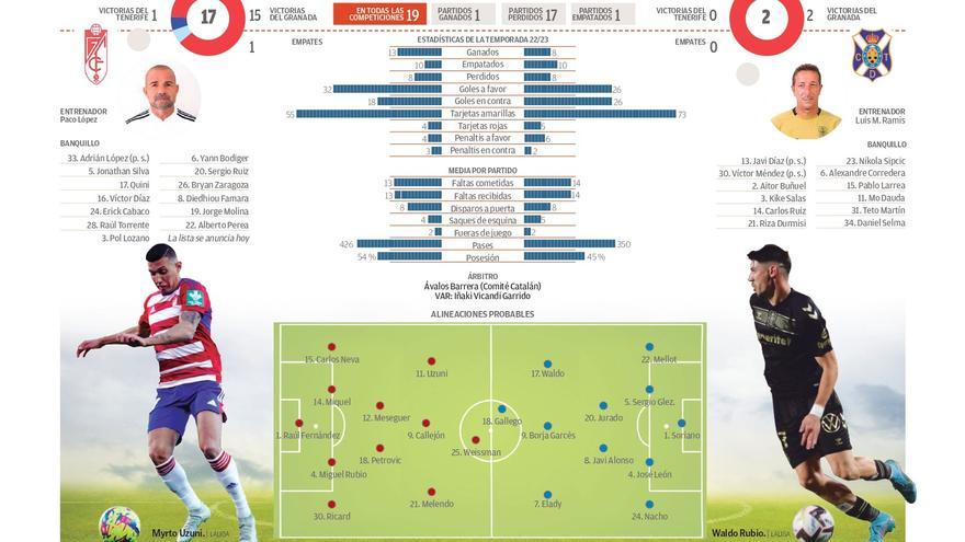 Directo: Granada CF - CD Tenerife