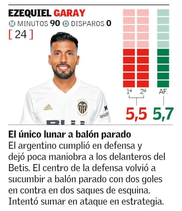 Copa del Rey: Notas de los jugadores del Valencia CF ante el Betis