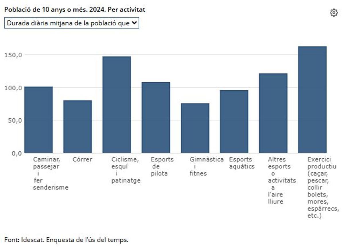 Durada diària mitjana de la població per activitat.