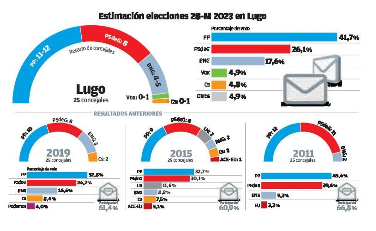El pacto PSdeG-BNG mantiene sus opciones de gobierno en Lugo pese al auge del PP