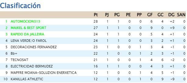 Resultados del Grupo 2 de la Liga Keniata de Moaña.