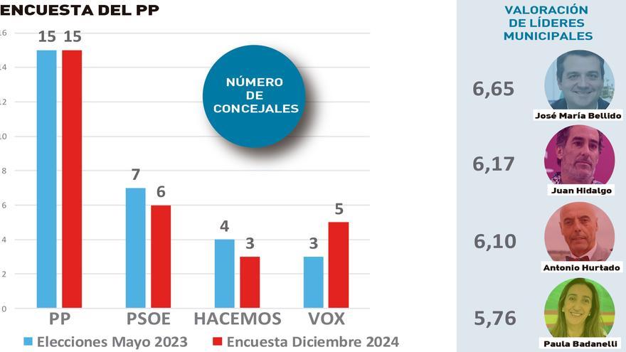El PP revalidaría su mayoría absoluta y la izquierda perdería dos concejales que ganaría Vox