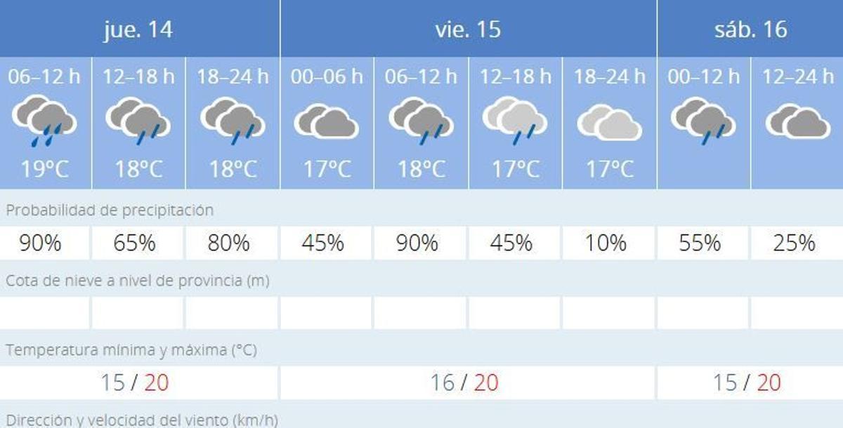 El tiempo en Valencia los próximos días por Aemet