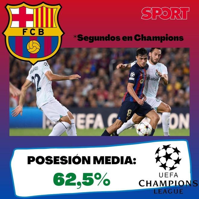 *Datos respecto al resto de los 32 equipos que han participado en la fase de grupos de la Champions League