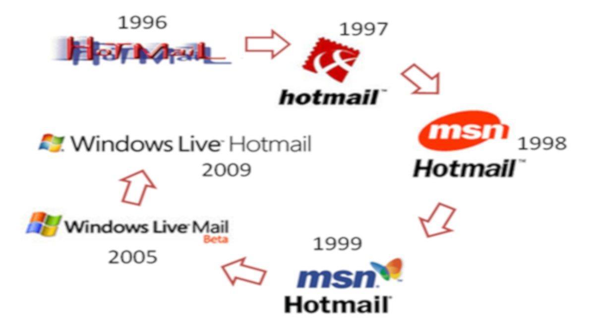 La historia de Hotmail que seguramente desconoces