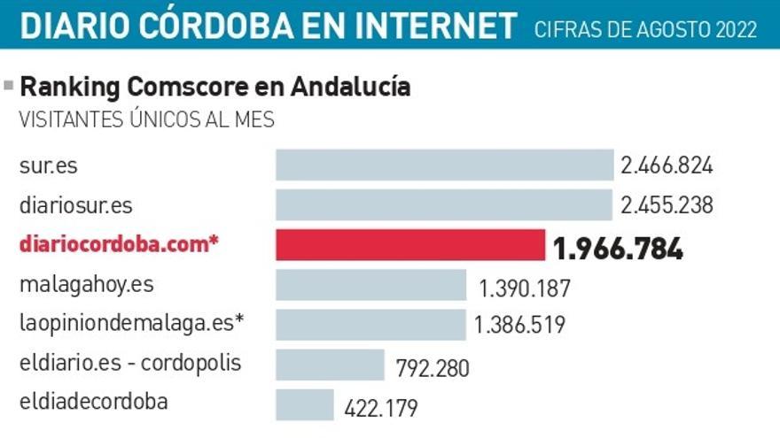 Audiencias en Andalucía y en la provincia de Córdoba en cifras del mes de agosto.