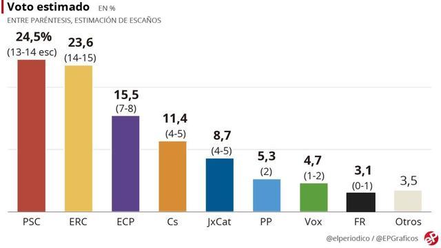 Encuesta elecciones generales Catalunya: Empate entre ERC y PSC