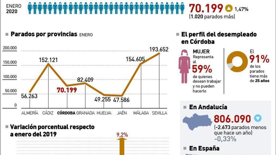 El paro en Córdoba aumenta en 1.020 personas en un año y en 3.378 en un solo mes