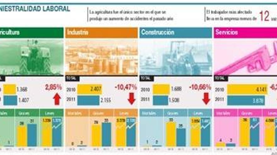 Los accidentes mortales repuntan en el trabajo pese a la crisis