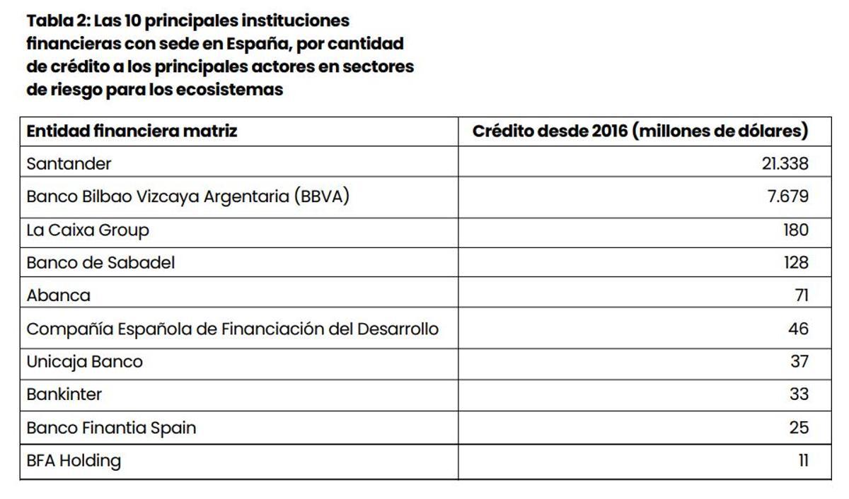 Ránking de bancos españoles en el informe