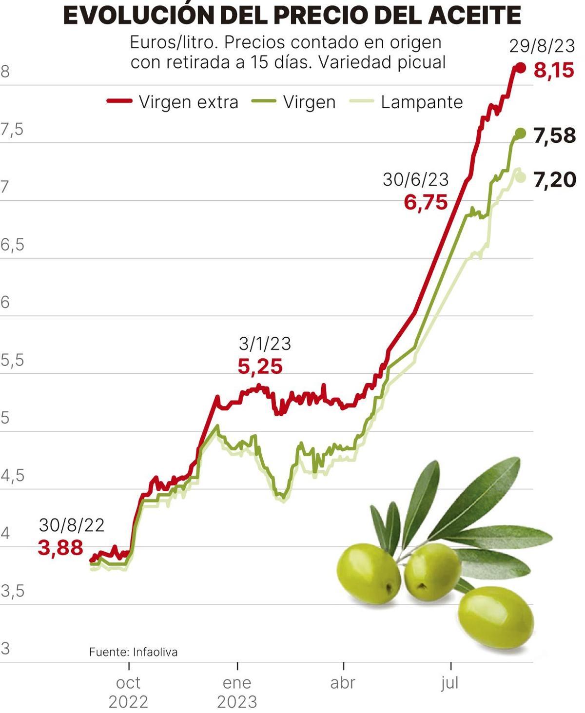 Los gallegos, líderes en consumo de aceite, son los más golpeados por su escalada de precios LOC