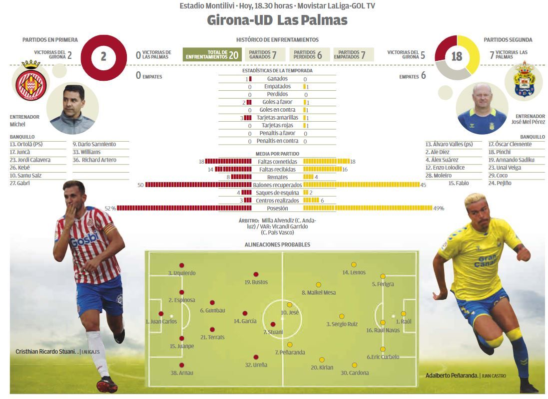 Infografía Girona - UD Las Palmas