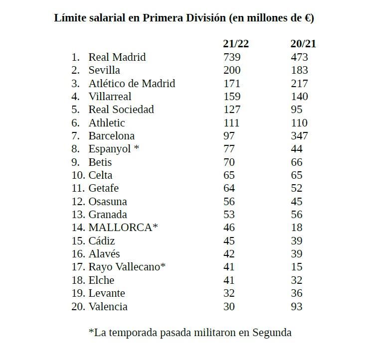 Tabla del límite salarial de los equipos de Primera División.