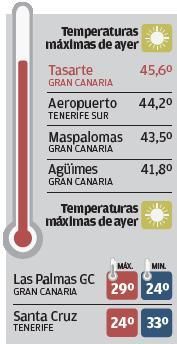 Tasarte marca la máxima de España al superar los 45 grados centígrados