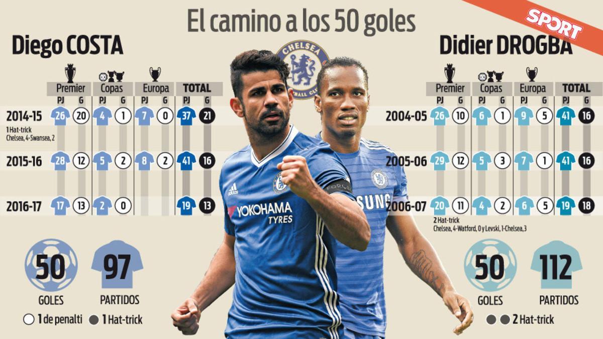 Diego Costa supera a Drogba en el Chelsea
