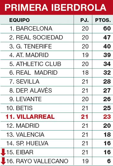 Esta es la clasificación actualizada de la Primera Iberdrola.