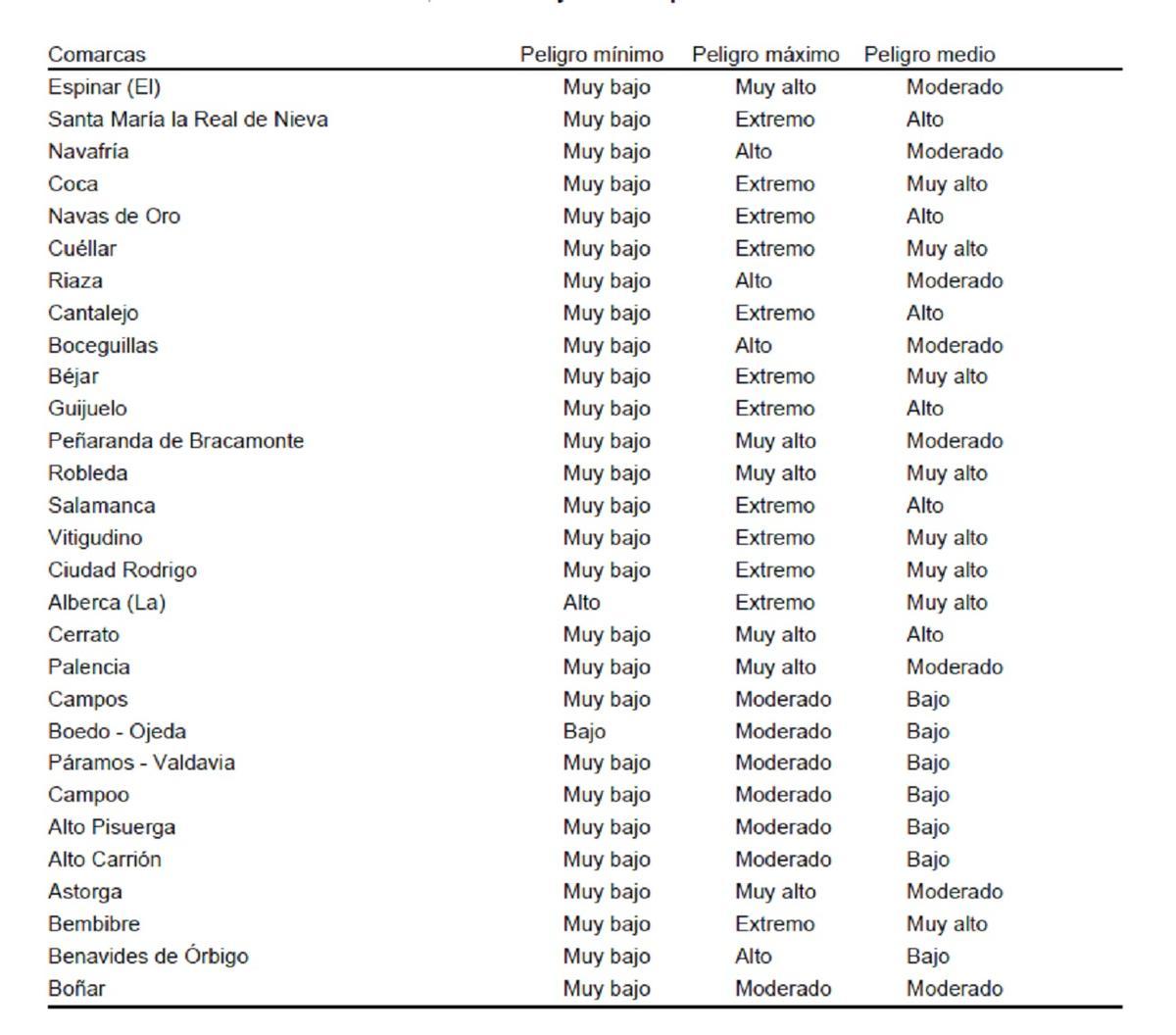 Lista peligro de incendios.