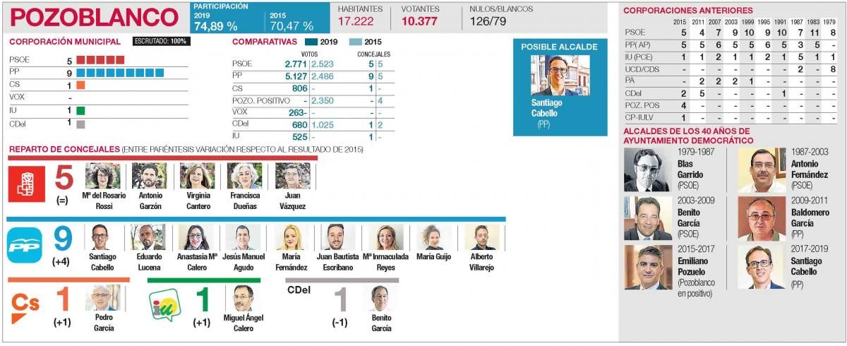 Resultados en todos los municipios de la provincia de Córdoba