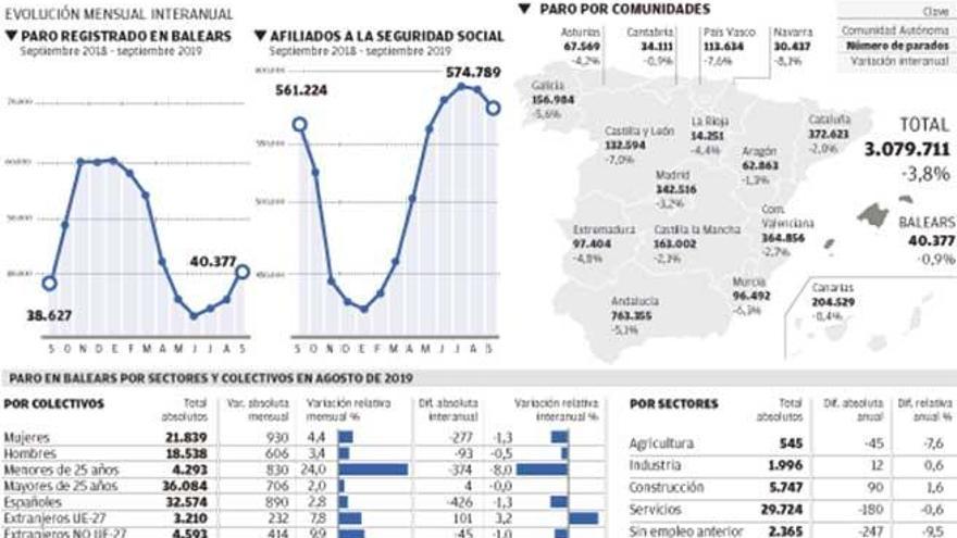 Fuente: Conselleria de Trabajo