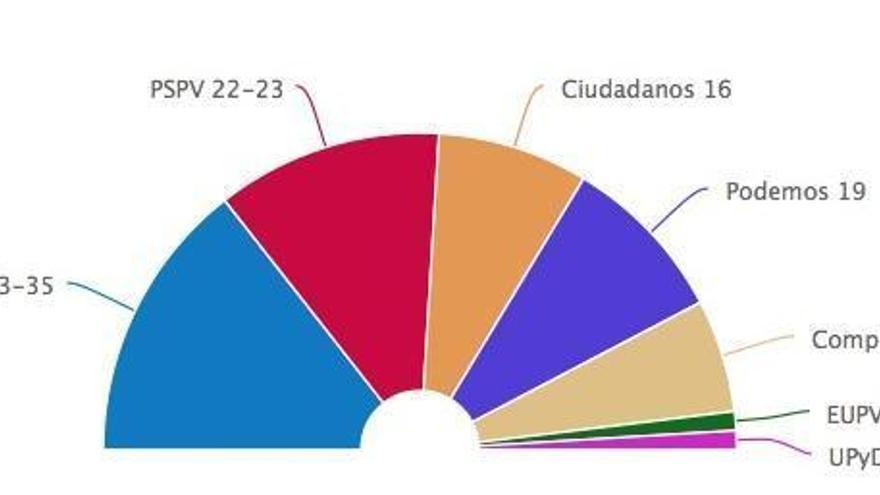 Empate entre PP-C&#039;s y el tripartito