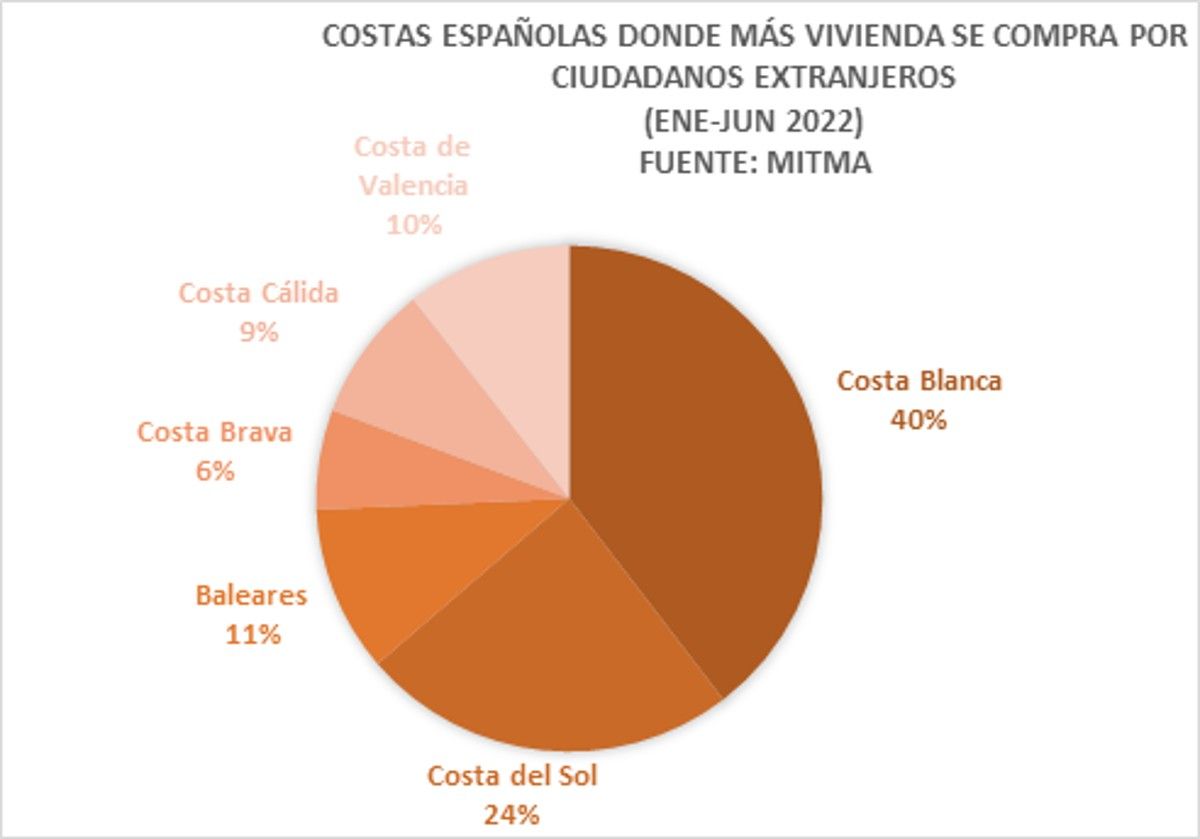La distribución de la venta de viviendas a extranjeros en España.
