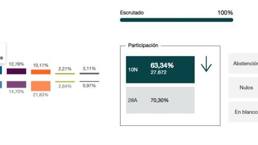 Vox se sitúa como segunda fuerza política en Mijas