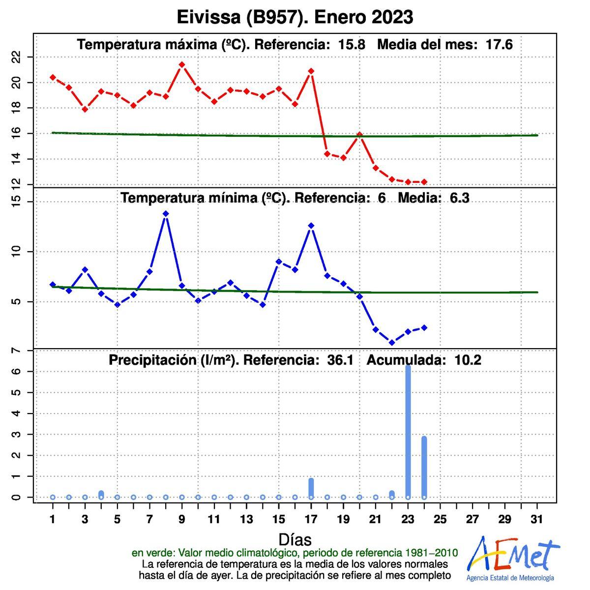 Registro de temperaturas en Ibiza