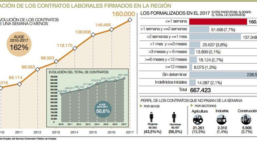 Los contratos que no superan la semana de duración en Extremadura se duplican en cinco años