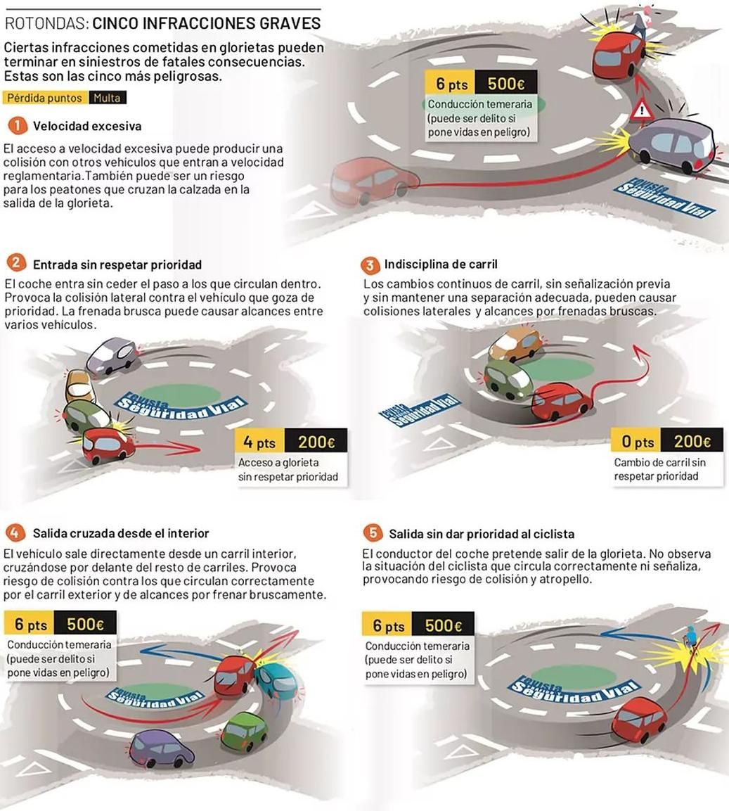 La DGT resume en este gráfico las cinco multas más habituales a la hora de circular por rotondas