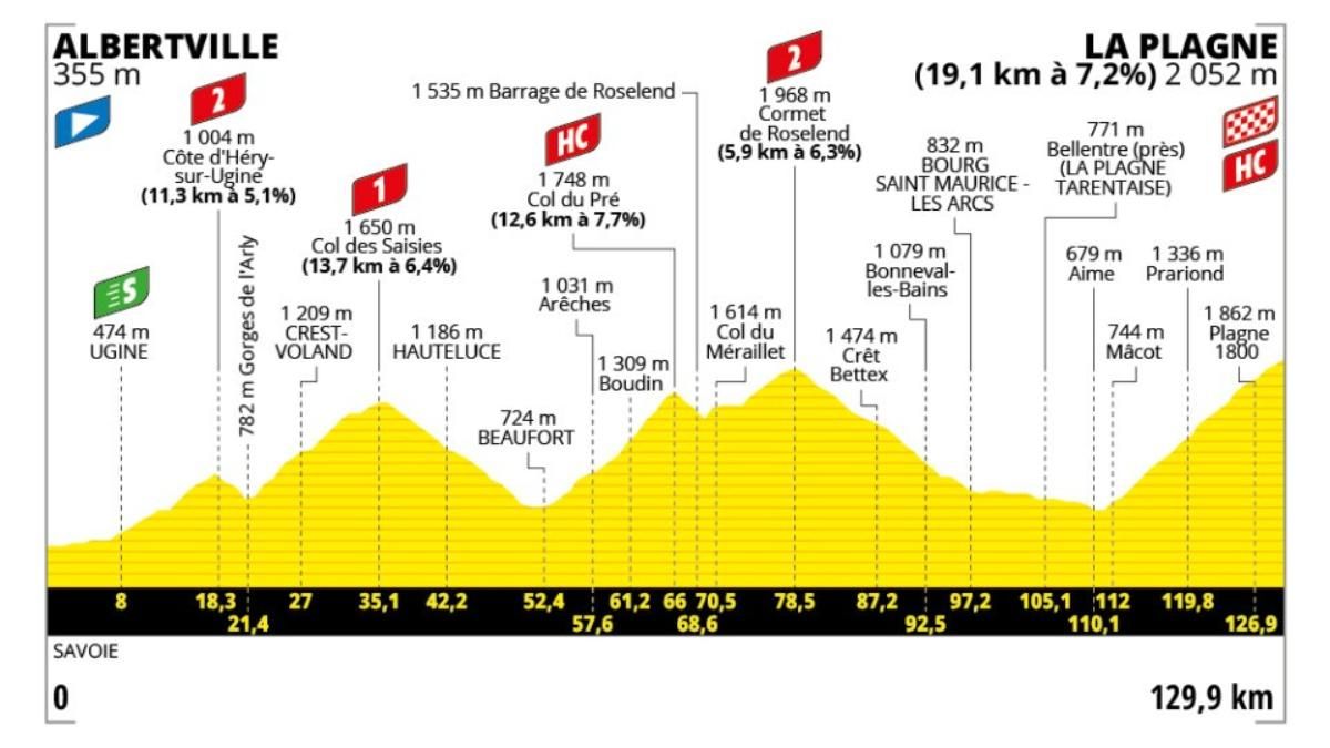 El perfil de la etapa 19 del Tour de Francia