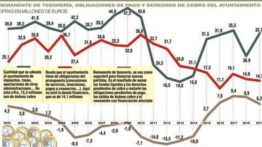 Cáceres modifica su presupuesto