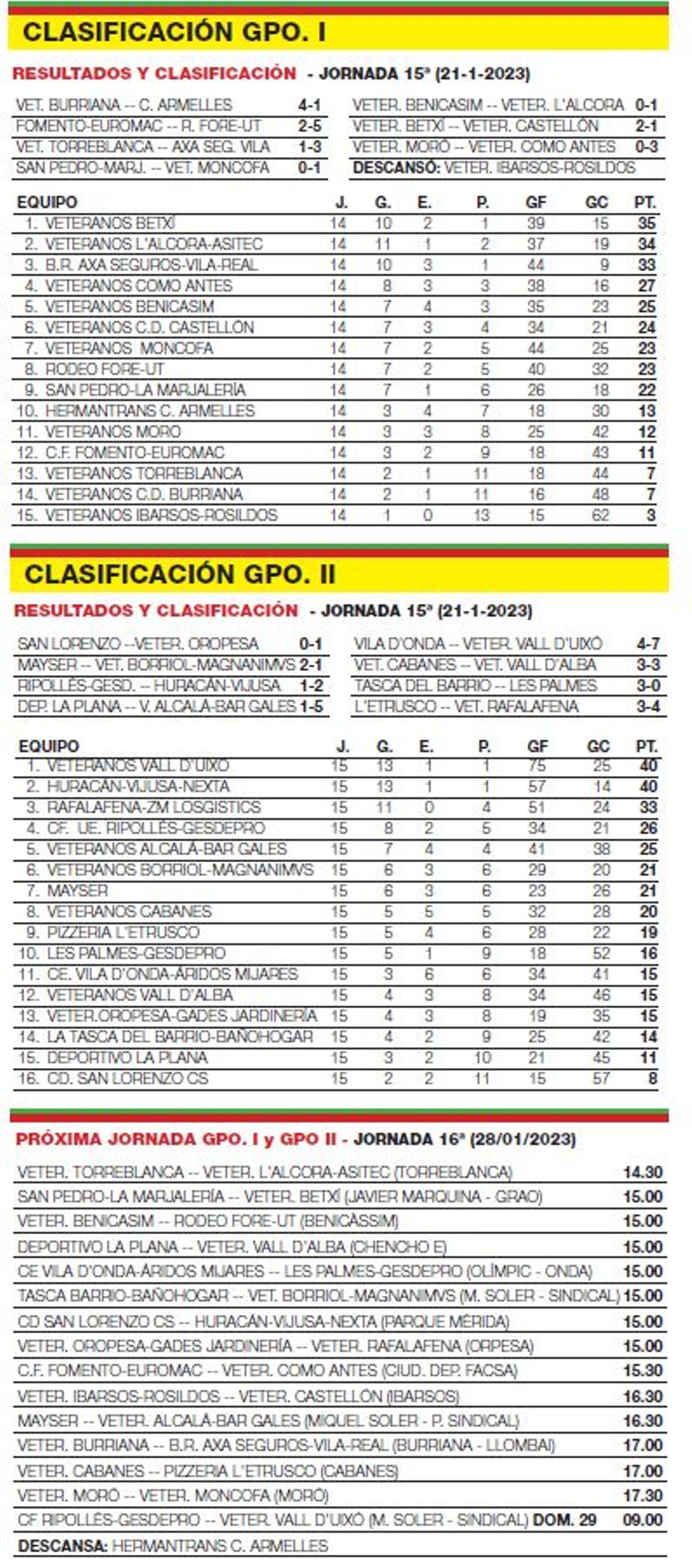 Resultados y clasificaciones.