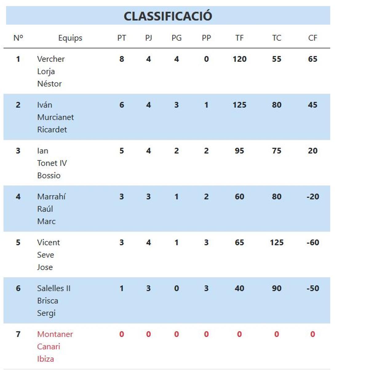 Classificació XL Lliga CaixaBank de raspall.