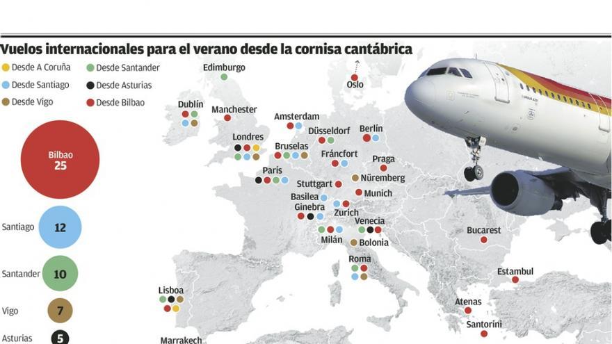 Galicia tiene la segunda mejor oferta internacional de vuelos del norte de  España - La Opinión de A Coruña