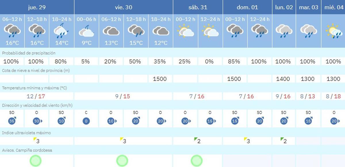 Predicción del tiempo en los próximos días.