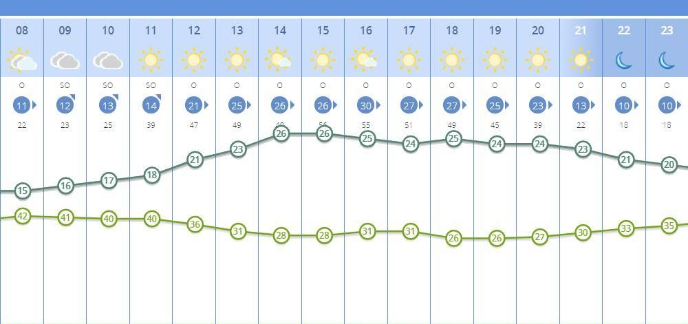 El tiempo en Valencia para este miércoles, dividido por horas