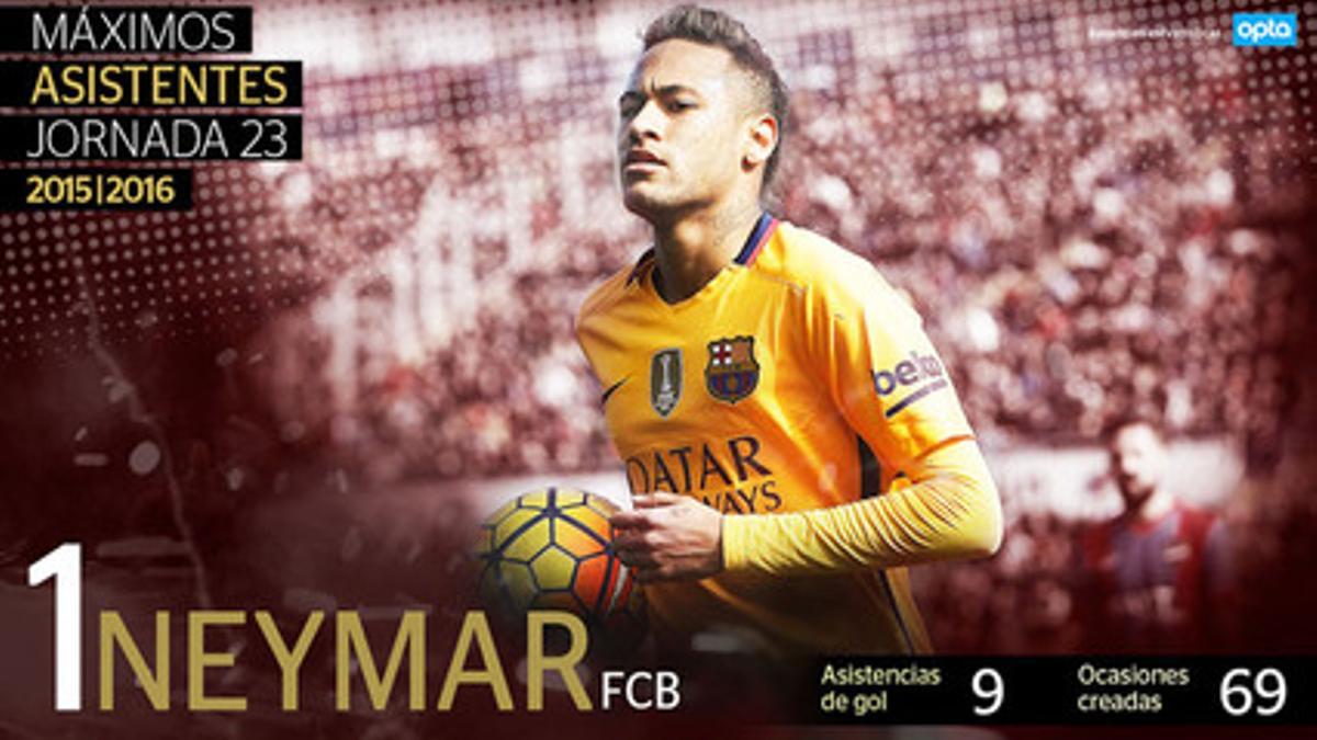 Neymar ha creado 69 ocasiones de gol en los 19 partidos que ha jugado en la Liga