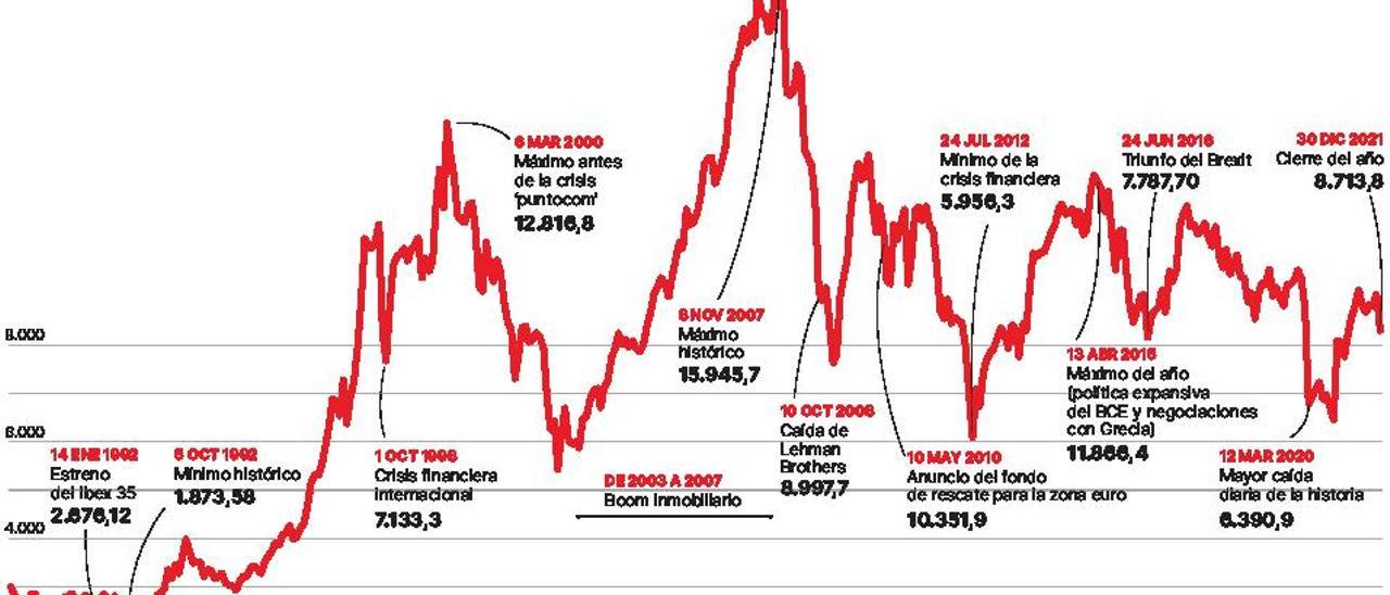 El Ibex llega a los 30 a medio gas pero con potencial