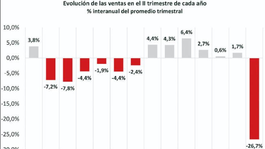 El comercio, uno de los grandes damnificados de la crisis, pierde 1.231 empresas en Canarias