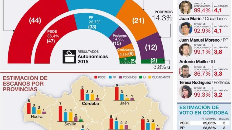 Ciudadanos sería la gran beneficiada de la caída del PSOE, PP, Podemos e IU