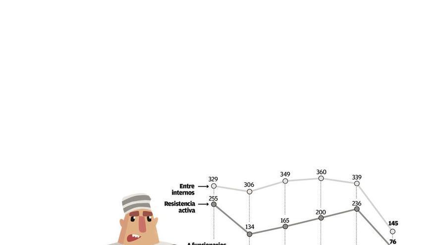 Las cárceles gallegas registraron desde 2011 casi 2.000 agresiones a funcionarios y presos