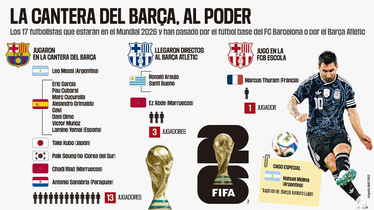 Los 17 jugadores que pasaron por la cantera del Barça y jugarán el Mundial 2026, más el caso especial de Nahuel Molina