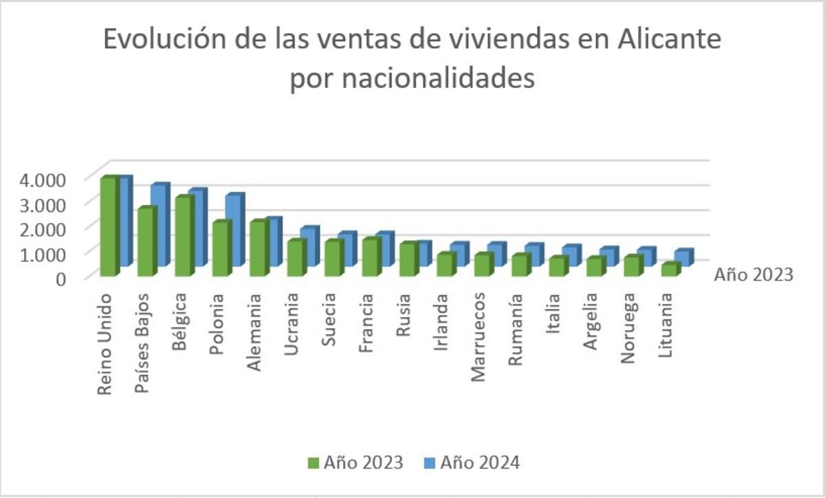 Evolución de las ventas de viviendas por nacionalidades en Alicante.