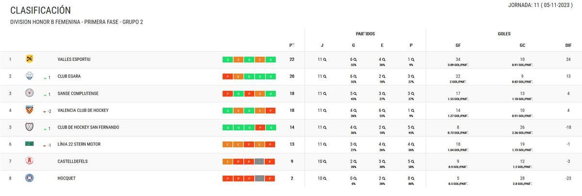 Clasificación del Grupo 2 de la DHB Femenina.