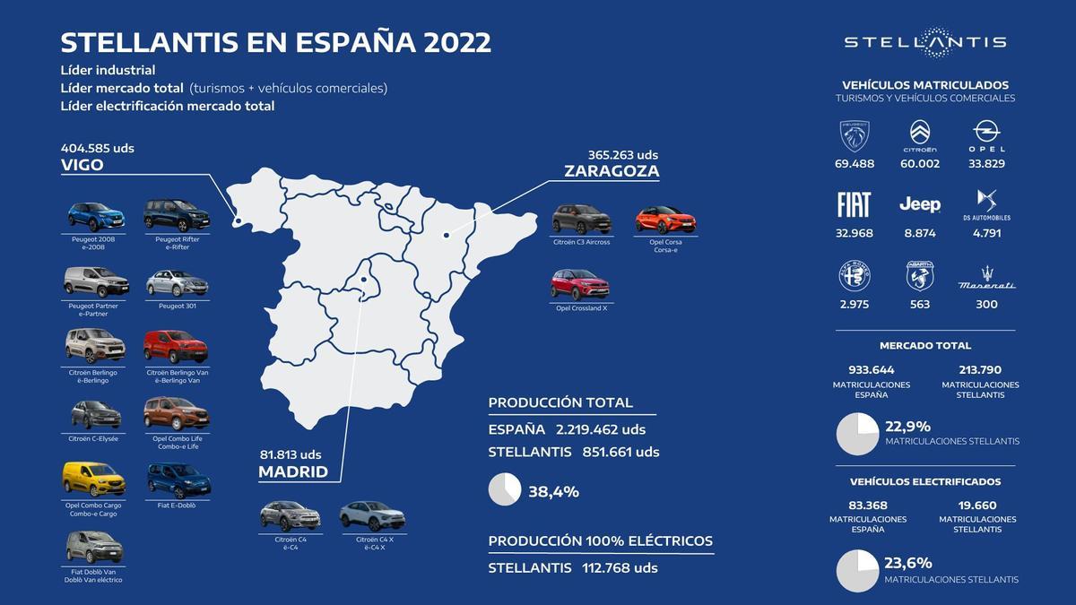 Producción de Stellantis en 2022.