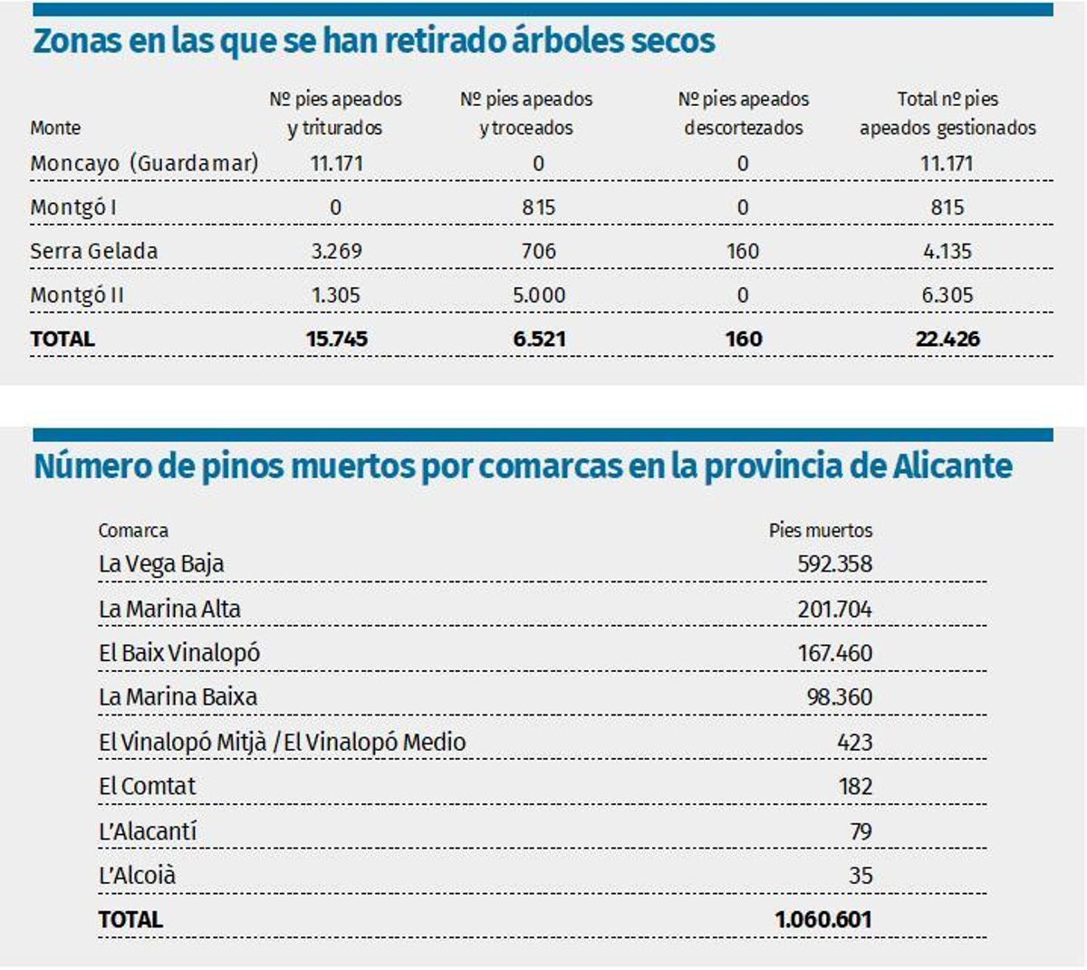 Estadística afección de mortandad de pinos en la provincia de Alicante y de retirada de ejemplares secos